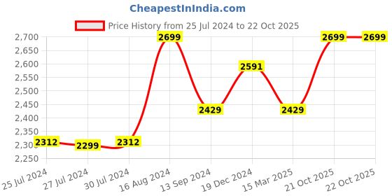 ajio.com paramount chikan Women Embroidered Straight Kurta paramount chikan Price History Graph from 25 Jul 2024 to 22 Oct 2025