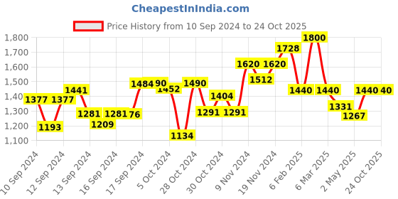 ajio.com paramount chikan Women Embroidered Straight Kurta paramount chikan Price History Graph from 10 Sep 2024 to 23 Oct 2025