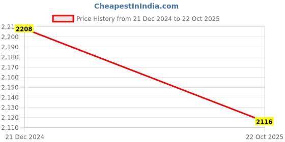 ajio.com paramount chikan Women Embroidered Straight Kurta paramount chikan Price History Graph from 21 Dec 2024 to 22 Oct 2025