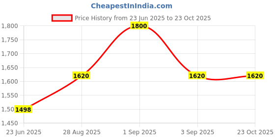 ajio.com paramount chikan Women Embroidered Straight Kurta paramount chikan Price History Graph from 23 Jun 2025 to 23 Oct 2025