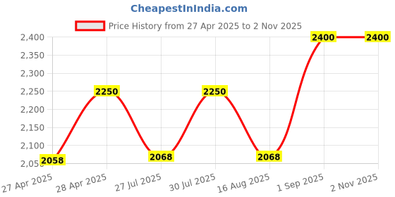 ajio.com paramount chikan Women Embroidered Straight Kurta with Round Neck paramount chikan Price History Graph from 27 Apr 2025 to 1 Nov 2025