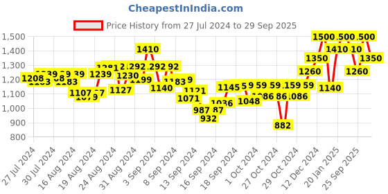 ajio.com paramount chikan Women Embroidered Straight Kurti with Slip paramount chikan Price History Graph from 27 Jul 2024 to 29 Sep 2025
