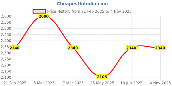 ajio.com paramount chikan Women Embroidery Straight Kurta paramount chikan Price History Graph from 21 Feb 2025 to 2 Nov 2025