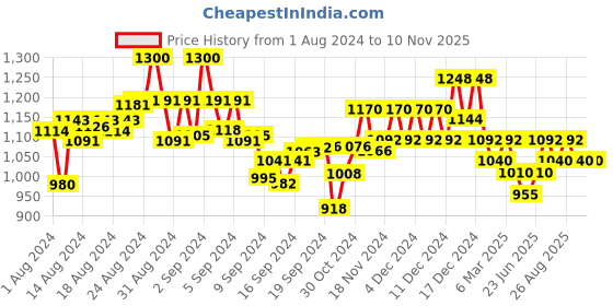 ajio.com paramount chikan Women Hand Embroidered Chikankari Short Kurta paramount chikan Price History Graph from 1 Aug 2024 to 9 Nov 2025