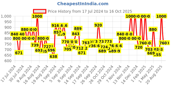 ajio.com paramparik textile Gadwal Saree with Contrast Zari Woven Border paramparik textile Price History Graph from 17 Jul 2024 to 15 Oct 2025