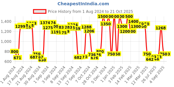 ajio.com paramparik textile Women Kanjeevaram Silk Saree with Contrast Border paramparik textile Price History Graph from 1 Aug 2024 to 21 Oct 2025