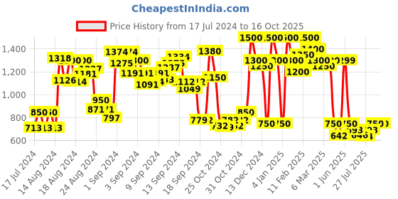 ajio.com paramparik textile Women Printed Saree with Contrast Border paramparik textile Price History Graph from 17 Jul 2024 to 15 Oct 2025