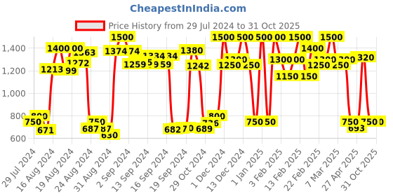 ajio.com paramparik textile Women Woven Saree with Zari Border paramparik textile Price History Graph from 29 Jul 2024 to 31 Oct 2025