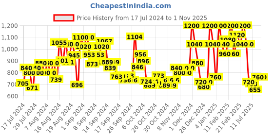 ajio.com paramparik textile Woven Saree with Contrast Zari Border & Tassels paramparik textile Price History Graph from 17 Jul 2024 to 1 Nov 2025