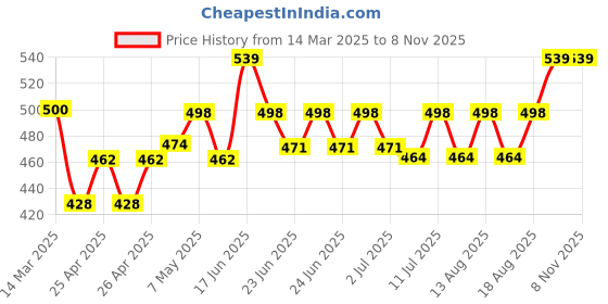 ajio.com parastri Women Striped A-Line Kurti parastri Price History Graph from 14 Mar 2025 to 7 Nov 2025