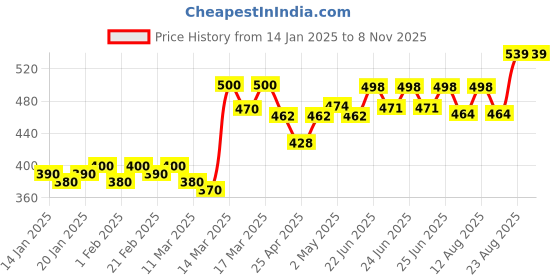 ajio.com parastri Women Striped A-Line Kurti parastri Price History Graph from 14 Jan 2025 to 8 Nov 2025