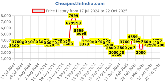 ajio.com steve madden Parfait Flat Sandals steve madden Price History Graph from 17 Jul 2024 to 22 Oct 2025
