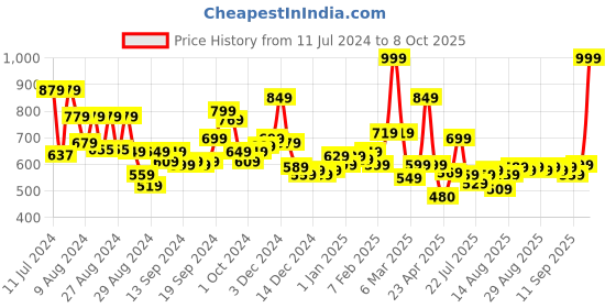 ajio.com l'oreal paris Paris Chiffon Signature Liquid Lipstick - 222 Impassion l'oreal paris Price History Graph from 11 Jul 2024 to 8 Oct 2025