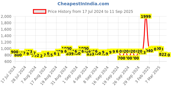 ajio.com paris hamilton Dyed/Washed Straight Jeans paris hamilton Price History Graph from 17 Jul 2024 to 11 Sep 2025
