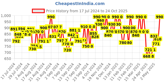 ajio.com paris hamilton Men Bootcut Fit Jeans with 5-Pocket Styling paris hamilton Price History Graph from 17 Jul 2024 to 24 Oct 2025