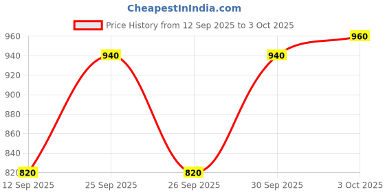 ajio.com paris hamilton Men Washed Flared Jeans paris hamilton Price History Graph from 12 Sep 2025 to 3 Oct 2025