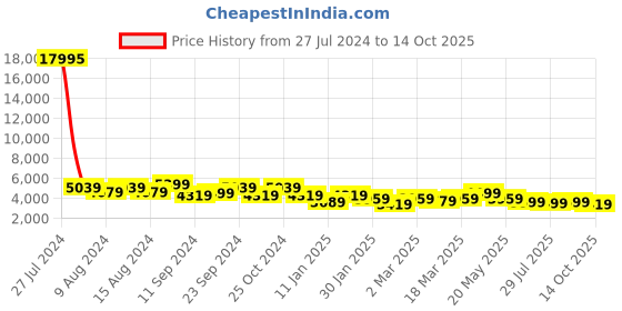 ajio.com nasher miles Paris Hardside Luggage with Number Lock- L nasher miles Price History Graph from 27 Jul 2024 to 14 Oct 2025