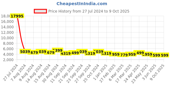 ajio.com nasher miles Paris Hardside Luggage with Number Lock- L nasher miles Price History Graph from 27 Jul 2024 to 8 Oct 2025