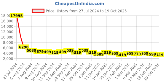 ajio.com nasher miles Paris Hardside Luggage with Number Lock- L nasher miles Price History Graph from 27 Jul 2024 to 19 Oct 2025