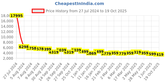 ajio.com nasher miles Paris Hardside Luggage with Number Lock- L nasher miles Price History Graph from 27 Jul 2024 to 19 Oct 2025
