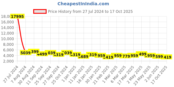 ajio.com nasher miles Paris Hardside Luggage with Number Lock- L nasher miles Price History Graph from 27 Jul 2024 to 17 Oct 2025