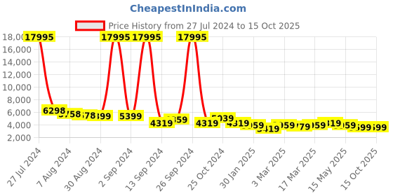 ajio.com nasher miles Paris Hardside Luggage with Number Lock- L nasher miles Price History Graph from 27 Jul 2024 to 14 Oct 2025