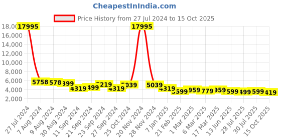 ajio.com nasher miles Paris Hardside Luggage with Number Lock- L nasher miles Price History Graph from 27 Jul 2024 to 15 Oct 2025