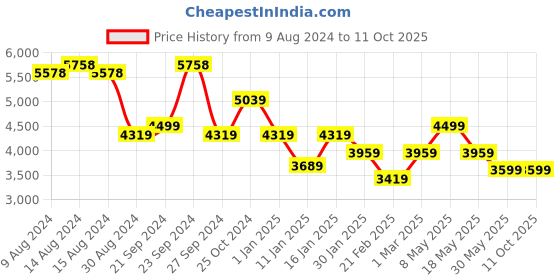 ajio.com nasher miles Paris Hardside Luggage with Number Lock- L nasher miles Price History Graph from 9 Aug 2024 to 11 Oct 2025