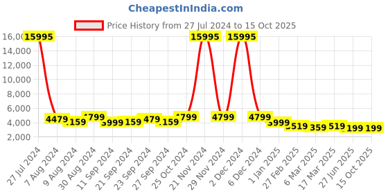 ajio.com nasher miles Paris Hardside Luggage with Number Lock- M nasher miles Price History Graph from 27 Jul 2024 to 15 Oct 2025