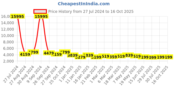 ajio.com nasher miles Paris Hardside Luggage with Number Lock- M nasher miles Price History Graph from 27 Jul 2024 to 15 Oct 2025