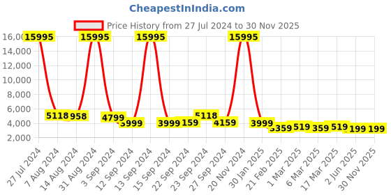 ajio.com nasher miles Paris Hardside Luggage with Number Lock- M nasher miles Price History Graph from 27 Jul 2024 to 30 Nov 2025