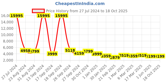 ajio.com nasher miles Paris Hardside Luggage with Number Lock- M nasher miles Price History Graph from 27 Jul 2024 to 17 Oct 2025
