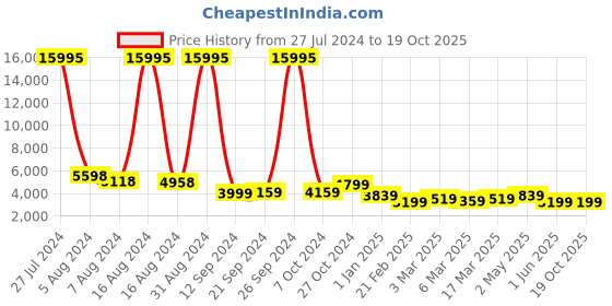 ajio.com nasher miles Paris Hardside Luggage with Number Lock- M nasher miles Price History Graph from 27 Jul 2024 to 18 Oct 2025