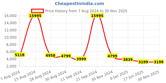 ajio.com nasher miles Paris Hardside Luggage with Number Lock- M nasher miles Price History Graph from 7 Aug 2024 to 30 Nov 2025