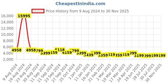 ajio.com nasher miles Paris Hardside Luggage with Number Lock- M nasher miles Price History Graph from 9 Aug 2024 to 30 Nov 2025