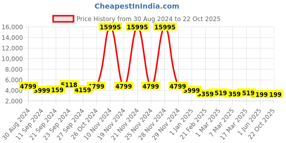 ajio.com nasher miles Paris Hardside Luggage with Number Lock- M nasher miles Price History Graph from 30 Aug 2024 to 22 Oct 2025