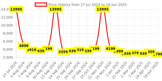 ajio.com nasher miles Paris Hardside Luggage with Number Lock- S nasher miles Price History Graph from 27 Jul 2024 to 16 Jun 2025