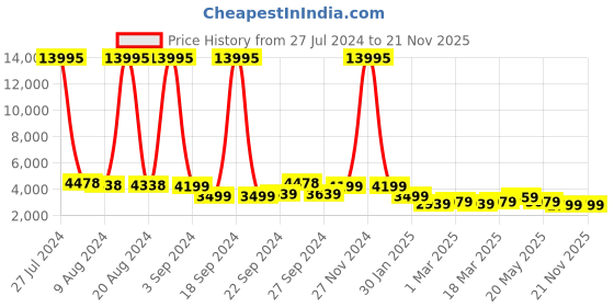 ajio.com nasher miles Paris Hardside Luggage with Number Lock- S nasher miles Price History Graph from 27 Jul 2024 to 20 Nov 2025
