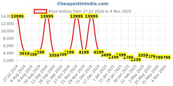 ajio.com nasher miles Paris Hardside Luggage with Number Lock- S nasher miles Price History Graph from 27 Jul 2024 to 2 Nov 2025