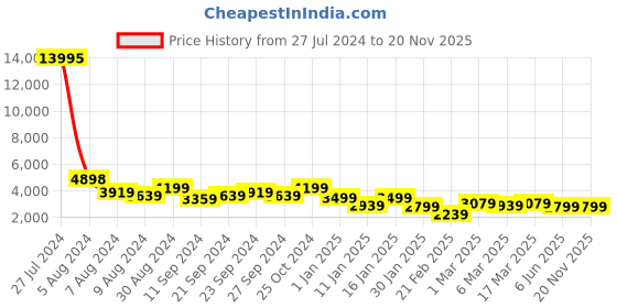 ajio.com nasher miles Paris Hardside Luggage with Number Lock- S nasher miles Price History Graph from 27 Jul 2024 to 19 Nov 2025