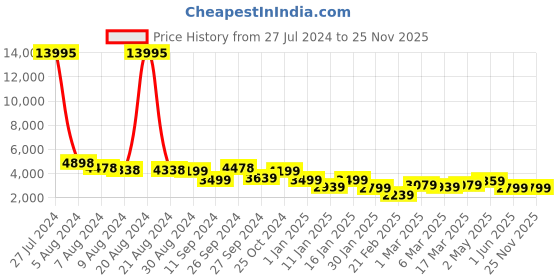 ajio.com nasher miles Paris Hardside Luggage with Number Lock- S nasher miles Price History Graph from 27 Jul 2024 to 25 Nov 2025