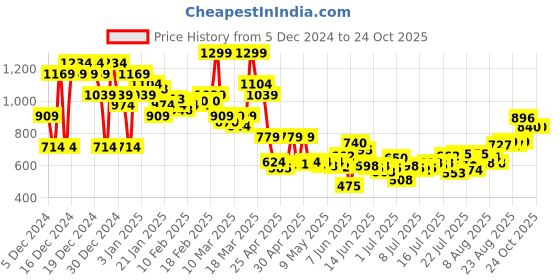 ajio.com asos design Paris Slogan Washed Canvas Baseball Cap asos design Price History Graph from 5 Dec 2024 to 23 Oct 2025