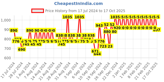 ajio.com park avenue Checked Relaxed Fit Trousers park avenue Price History Graph from 17 Jul 2024 to 17 Oct 2025