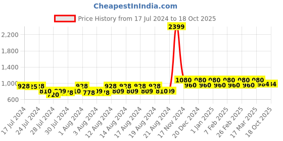 ajio.com park avenue Checked Relaxed Fit Trousers park avenue Price History Graph from 17 Jul 2024 to 18 Oct 2025