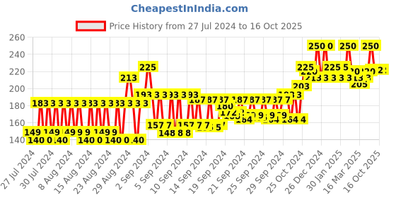 ajio.com park avenue Cool Blue After Shave Lotion park avenue Price History Graph from 27 Jul 2024 to 16 Oct 2025