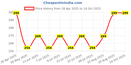 ajio.com park avenue Cotton Blend Regular Briefs park avenue Price History Graph from 28 Apr 2025 to 13 Oct 2025