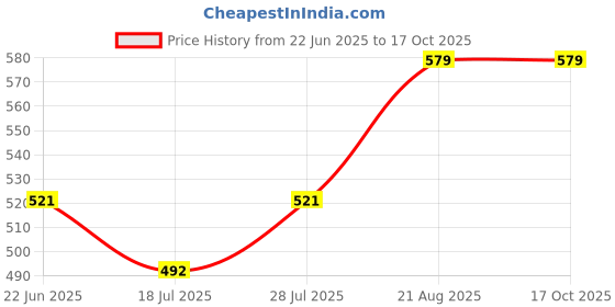 ajio.com park avenue  Cotton Blend Regular Briefs park avenue Price History Graph from 22 Jun 2025 to 16 Oct 2025