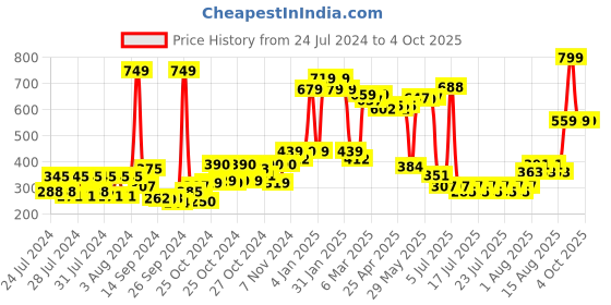 ajio.com park avenue Euphoria Eau De Parfum park avenue Price History Graph from 24 Jul 2024 to 4 Oct 2025