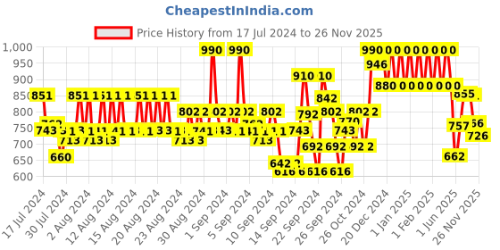 ajio.com park avenue Men Checked Relaxed Fit Flat-Front Trousers park avenue Price History Graph from 17 Jul 2024 to 26 Nov 2025