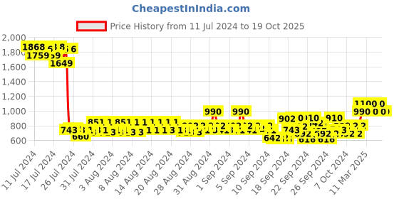 ajio.com park avenue Men Checked Relaxed Fit Flat-Front Trousers park avenue Price History Graph from 11 Jul 2024 to 19 Oct 2025